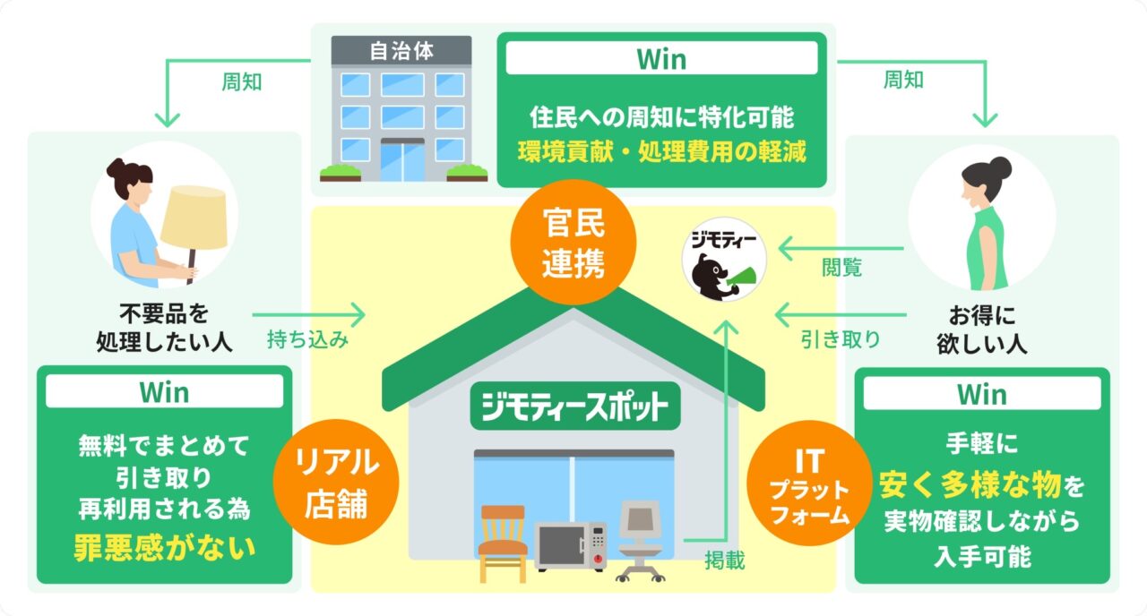 ジモティースポットー3